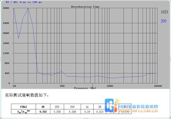 家庭影院裝修的聲學數據